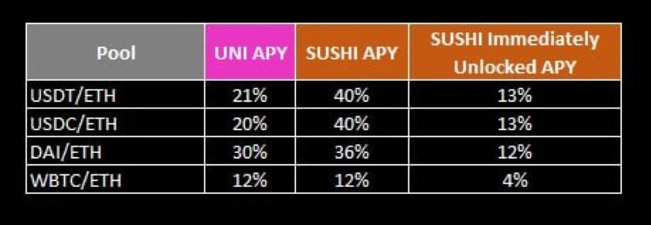 Delphi Digital：Uniswap 停矿对 DeFi 世界会产生哪些影响？