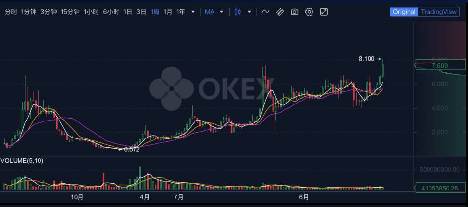 交易所抢占公链赛道，OKExChain 弯道超车？OKT 价值几何？