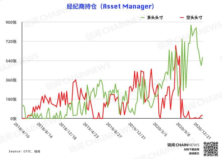 市场罕见一致加仓彰显热度爆棚，杠杆基金持仓迎历史性突破 | CFTC COT 比特币持仓周报