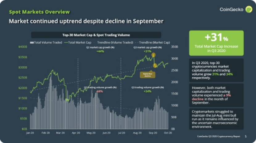 CoinGecko 三季度报告：90 亿美元流入以太坊，前十 DEX 交易额增长 700%