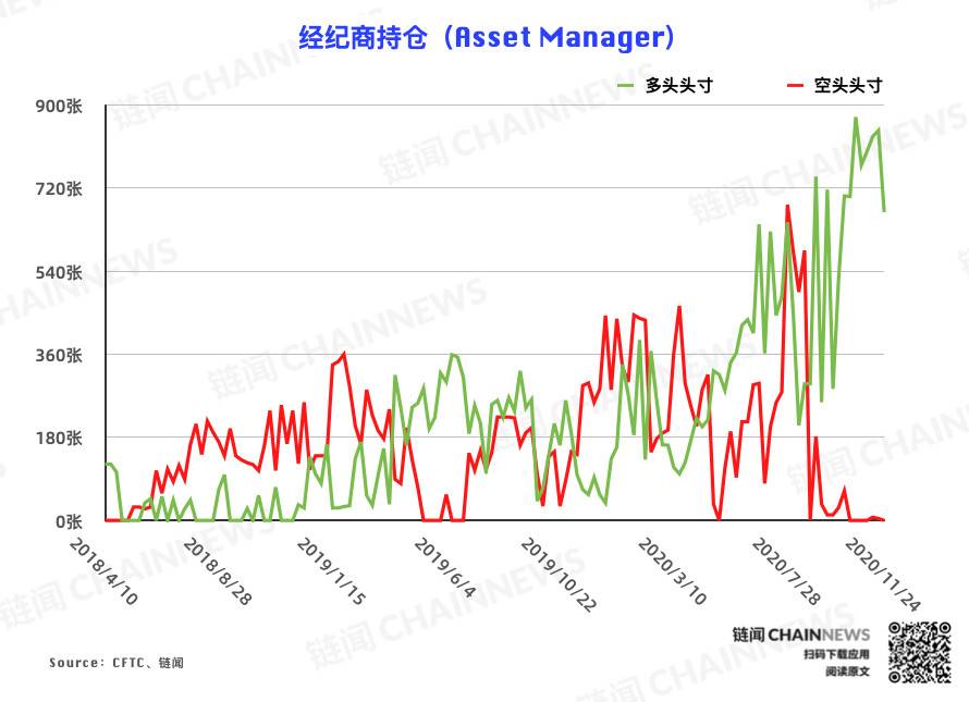  | CFTC COT 比特币持仓周报