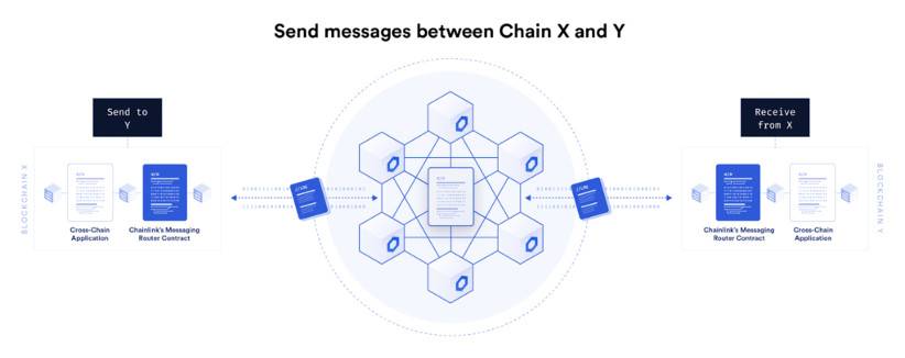 Chainlink 新推出跨链协议：如何实现去中心化跨链消息传递和资产转移？