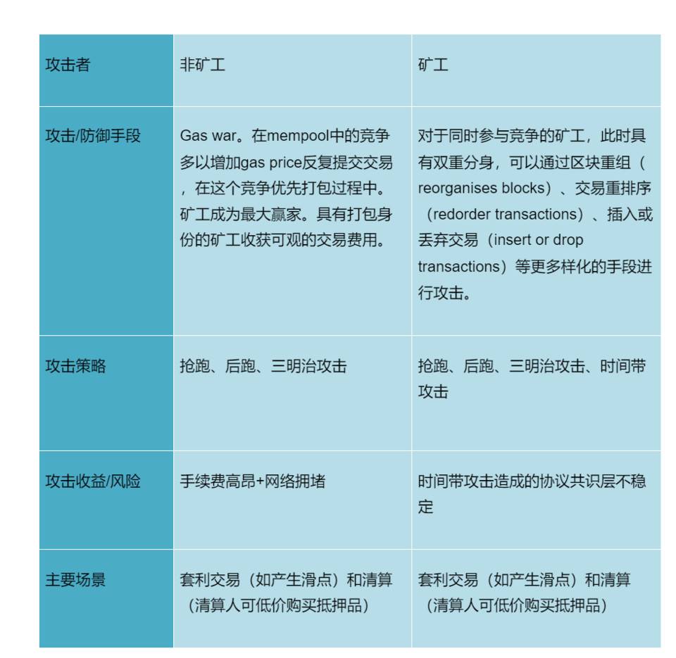 为以太坊黑暗森林建造护栏，全景式解读八项抗 MEV 方案