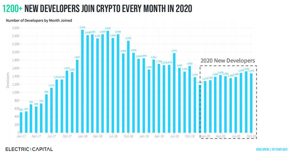 三年来新开发者首次增长：Electric Capital 图解区块链开发生态现状