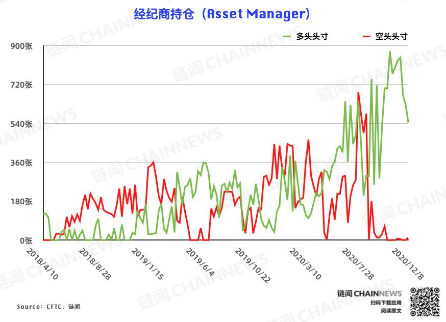 | CFTC COT 比特币持仓周报