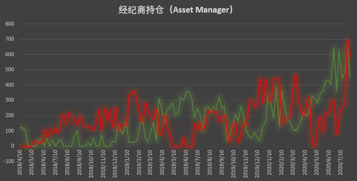 杠杆基金继续加码做多 但谨慎情绪已开始蔓延 | CFTC COT 比特币持仓周报