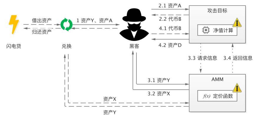 HashKey 曹一新：深入分析 DeFi 经济攻击的常见模式