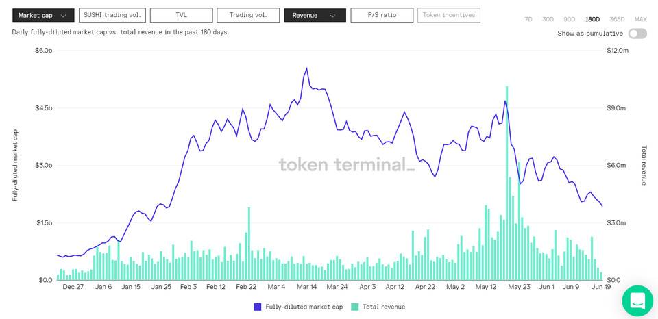 从 AMM 到 DeFi 金融套件：SushiSwap 发展如何？