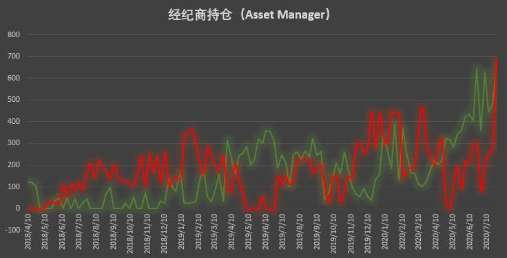 大涨引爆市场 但这类「死多头」却意外大泼冷水 | CFTC COT 比特币持仓周报