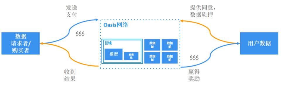 Oasis × UTU：建立更完善的信誉评估体系，夯实 DeFi 发展基础