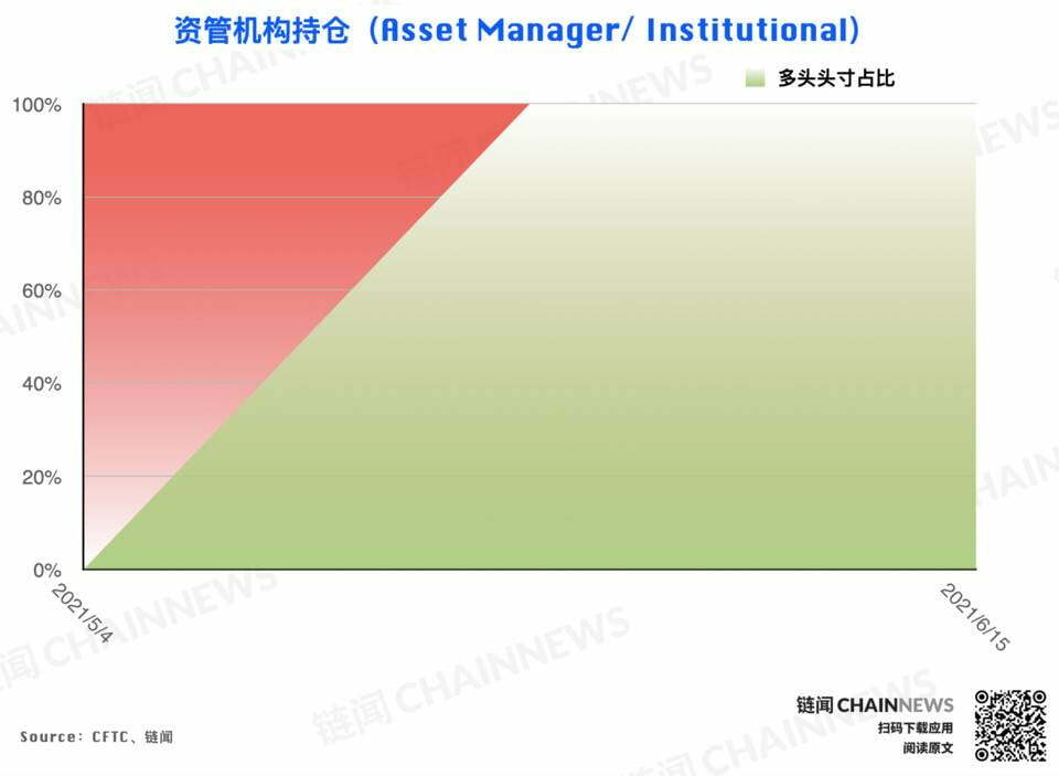 | CFTC COT 加密货币持仓周报