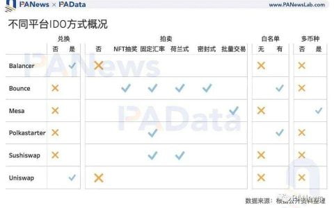 数读加密货币「打新」玩法：IDO 近 10 倍收益远高于持币或持股