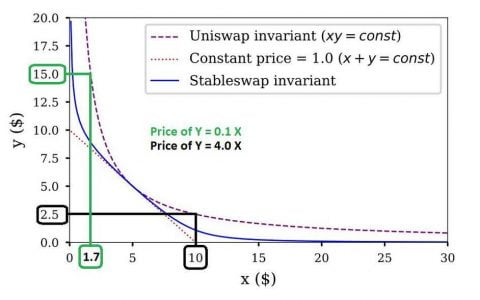 理解自动化做市商 AMM 中的价格冲击：如何将它最小化？