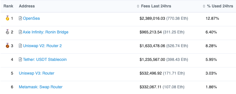 以太坊被 NFT 和 Axie Infinity 征服，UniSwap 仍位居前三