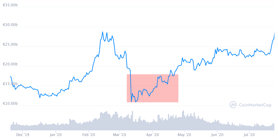 以太坊在五天后已经烧掉了 5700 万欧元，并且正在上涨