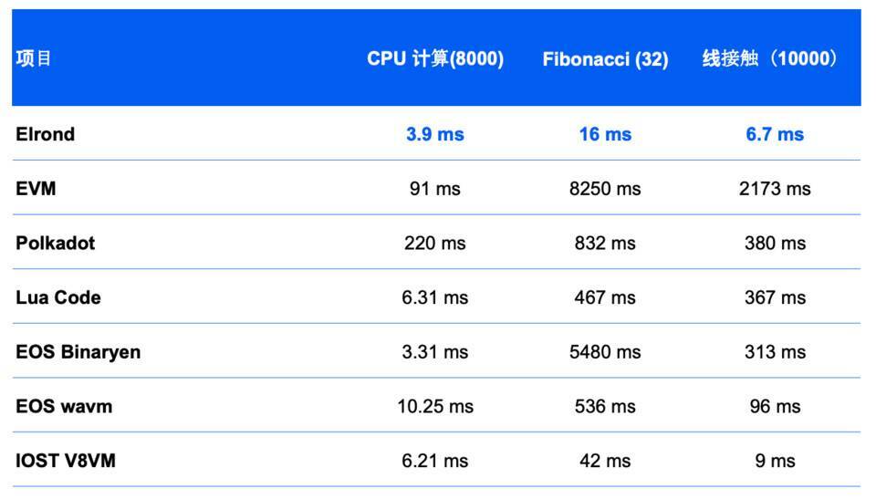 Picolo Research：全面解析高性能公链 Elrond 生态发展与市值潜力