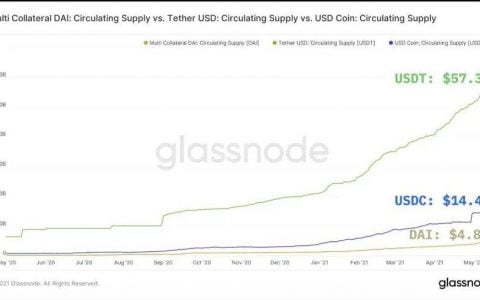 Glassnode：解析 DeFi 稳定币现状与挖矿收益机会