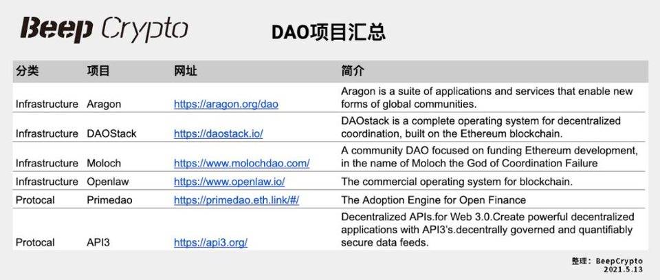 DAO 实验早期，全景式解读 DAO 生态现状、发展趋势及潜力