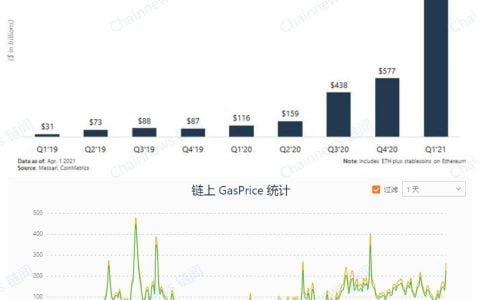 一张图读懂：为什么以太坊拥堵已成「常态」？