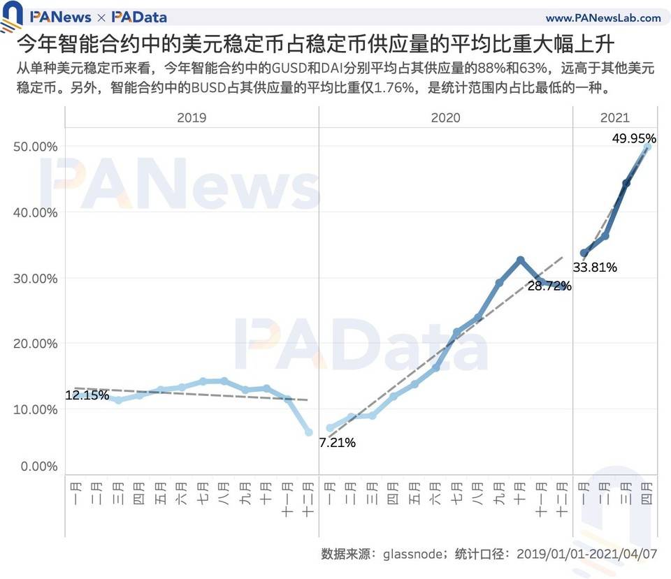 数读稳定币市场动向：今年总市值增长 352 亿美元， 月均交易额增长 200%