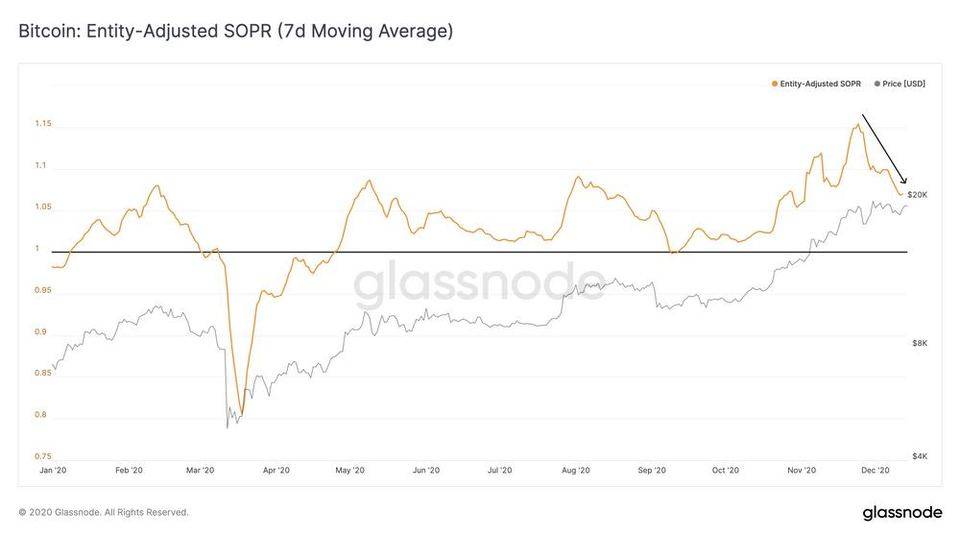 Glassnode 数据洞察丨 比特币链上信号看涨，稳定币增长超过锁仓