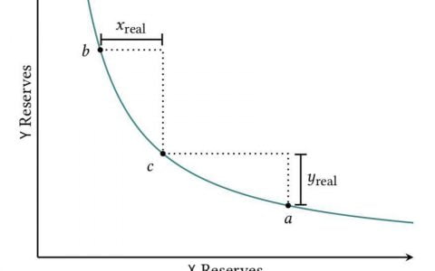 数学角度解析 Uniswap V3 集中流动性的实现原理