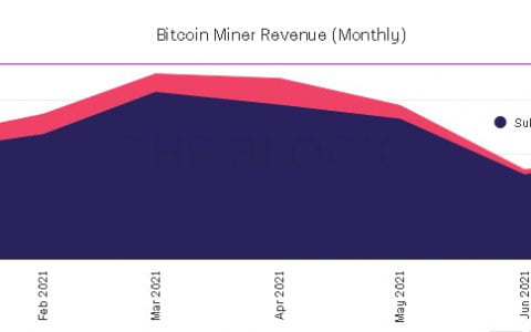最大的石油生产商计划推出比特币挖矿，7月份阻止了矿工收入的下跌