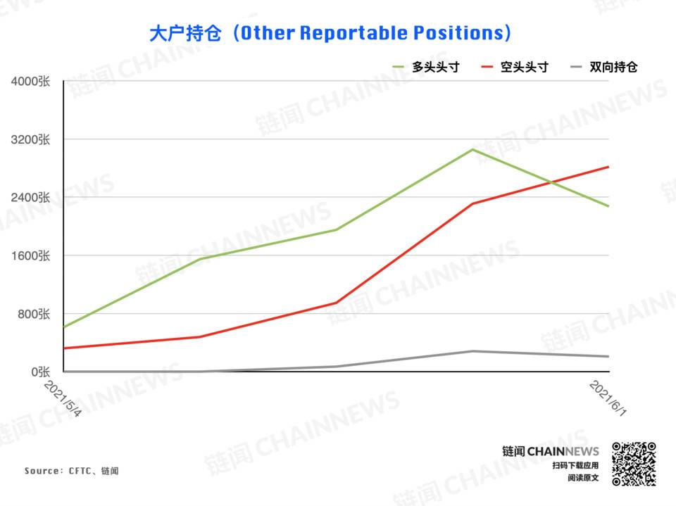 | CFTC COT 加密货币持仓周报