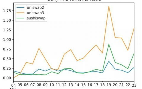 Uniswap 升级策略：放弃「内卷」，深耕流动性