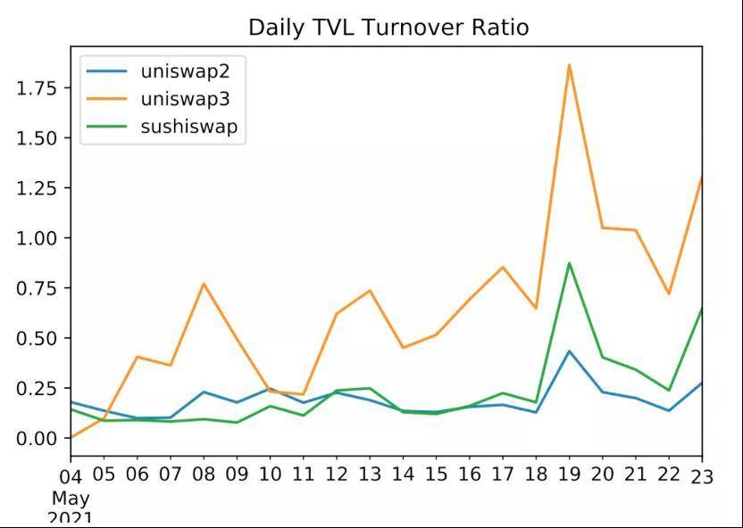 Uniswap 升级策略：放弃「内卷」，深耕流动性