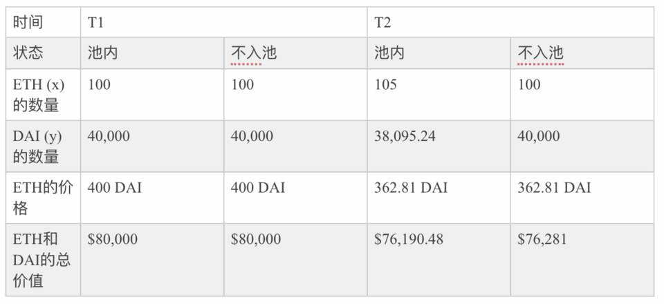 如何用去中心化期权对冲 AMM 无常损失？了解 FinNexus 期权组合策略