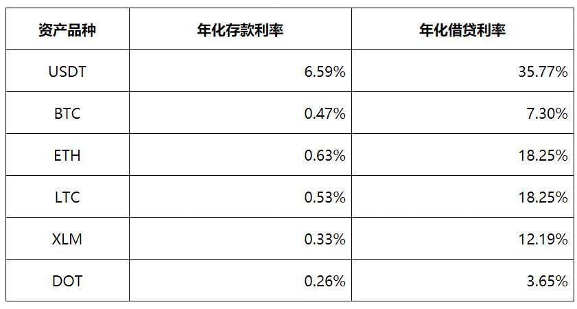 利率游戏：全面解析加密货币世界的时间法则