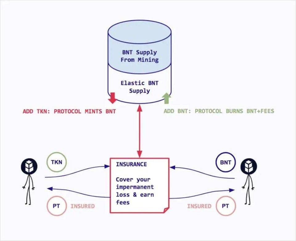 DeFi 之道 | 深入解析 Bancor，BNT 被低估了吗？