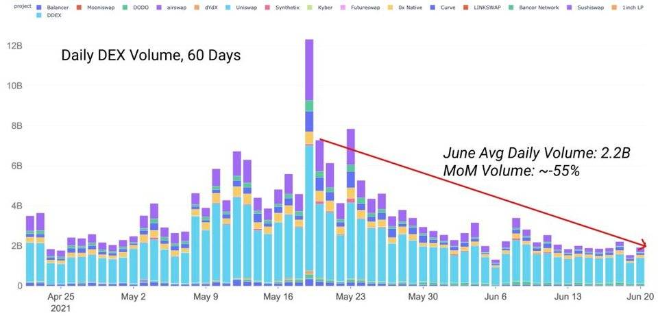 Glassnode：加密行业活动放缓，DeFi 继续向前推进