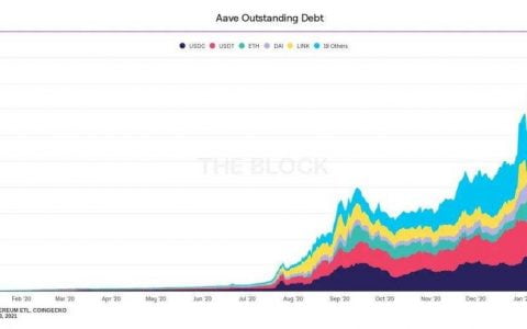 数十亿美元之路：解析 Aave 基本面、市场表现与关键进展