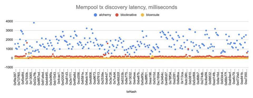 DeFi 交易者如何借助以太坊 Mempool 服务获利？