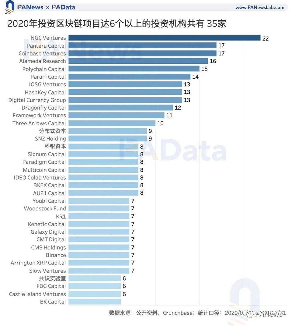 一览 2020 区块链投融资动态：总额超 35 亿美元，DeFi 融资数量多但额度低