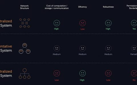 DAO 可道非常道：DAO 到底是什么？