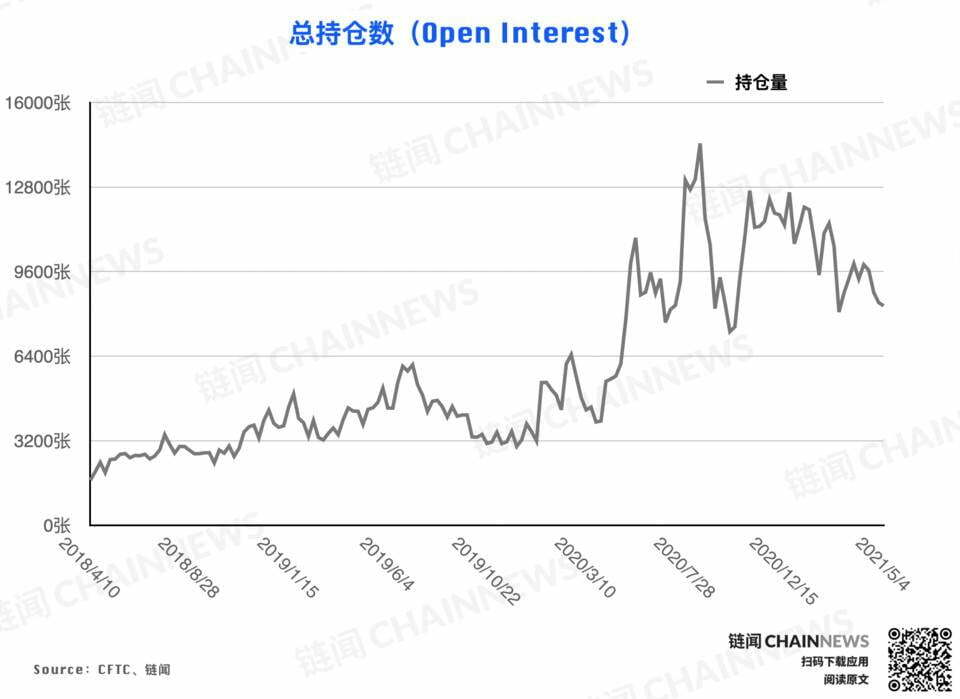  | CFTC COT 比特币持仓周报