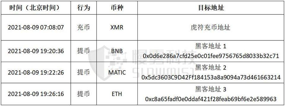 慢雾：详细复盘 Poly Network 被黑 6.1 亿美元过程及原因