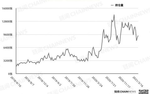 散户追随机构坚定追多，唯大户提前逆市唱空 | CFTC COT 比特币持仓周报