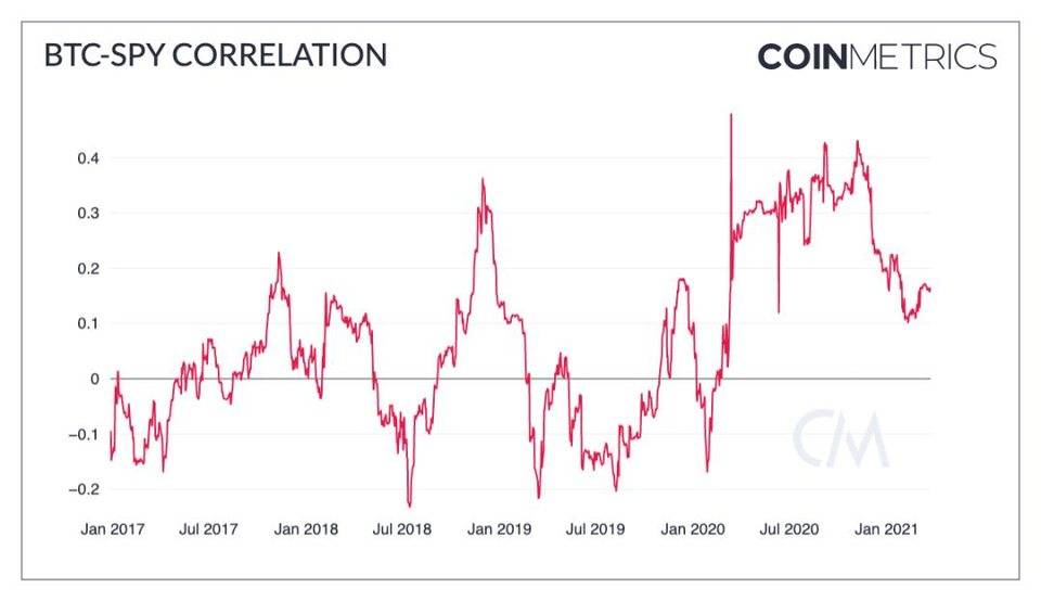 Coin Metrics：数读一季度加密货币市场表现