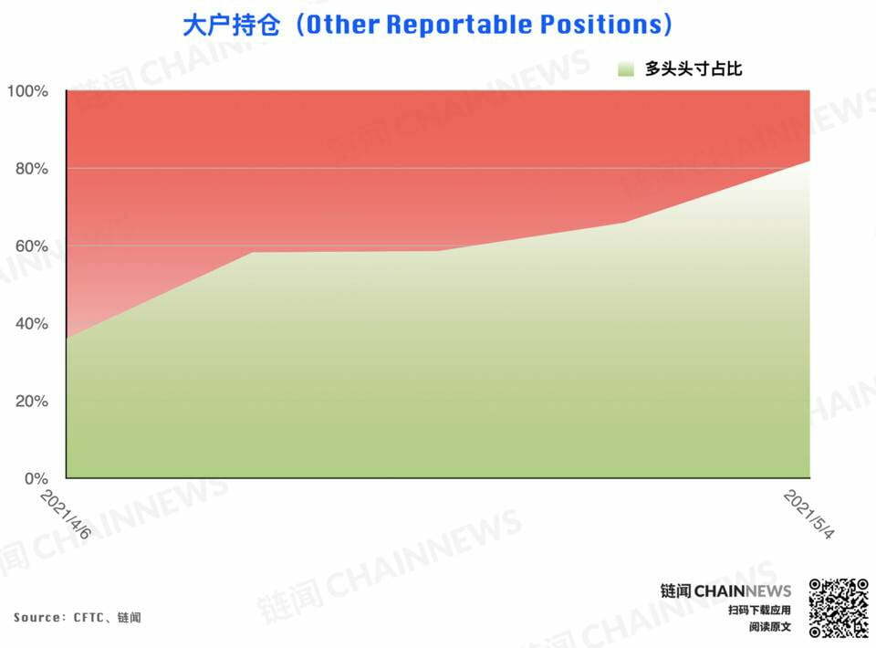  | CFTC COT 以太坊持仓周报