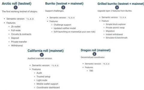 以太坊扩容赛道又出新方案 Zkopru：zk-SNARK 与 Optimistic Rollup 的结合将如何实现隐私扩容？