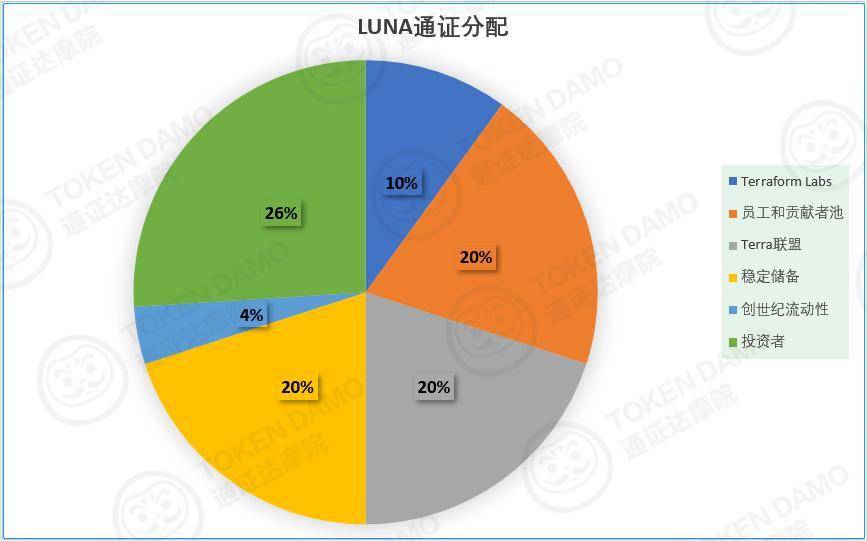 Terra-稳定币协议平台为何受到市场的青睐 |Damo 精选