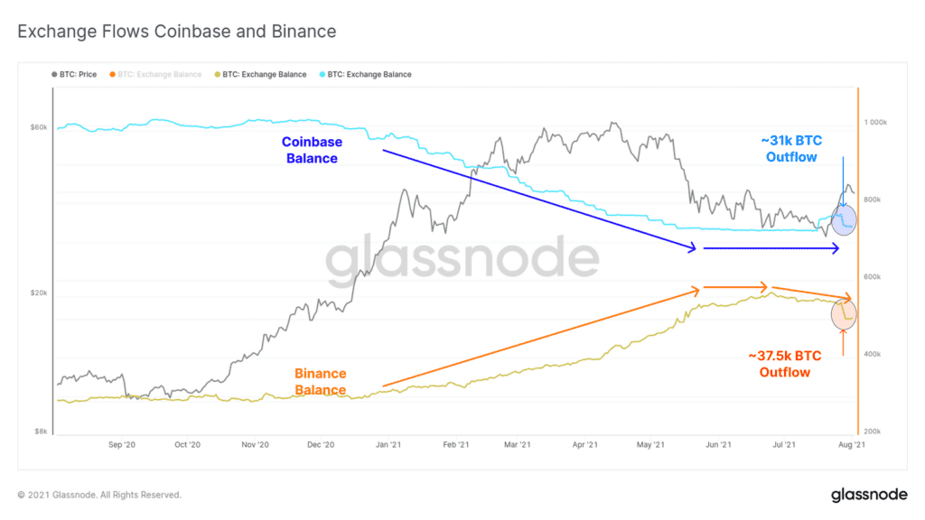 2021 年低点：只有 13.2% 的比特币流通供应在交易所