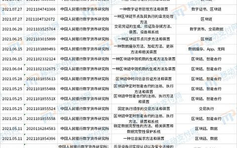 数字人民币专利数大幅上涨 “区块链”或大有可为