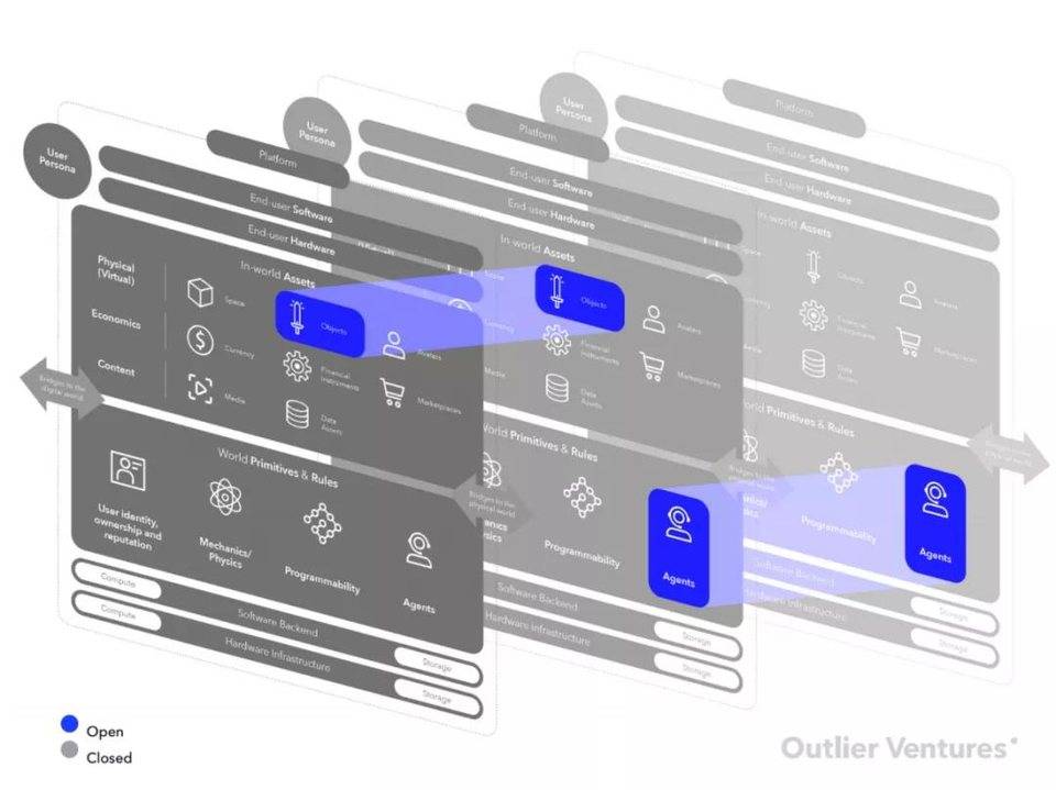 Outlier 创始人：如何构建开放型 Metaverse 操作系统？