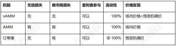 头等仓：全面分析 Perpetual Protocol 产品方案与运营机制