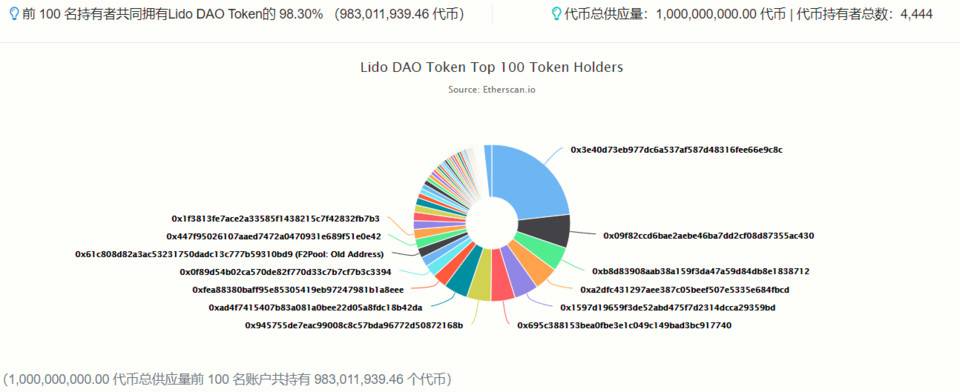 头等仓：详解以太坊 2.0 质押协议 Lido 业务机制、生态进展与经济模型